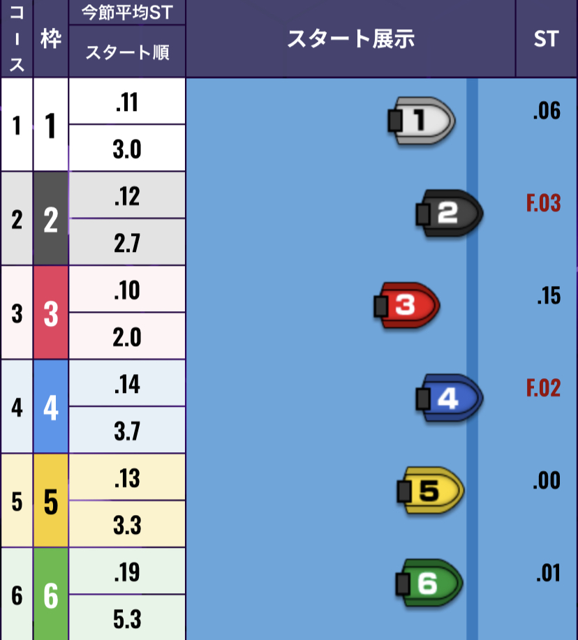 ボートレース住之江　GⅠ太閤賞 優勝戦　第12R - スタート展示