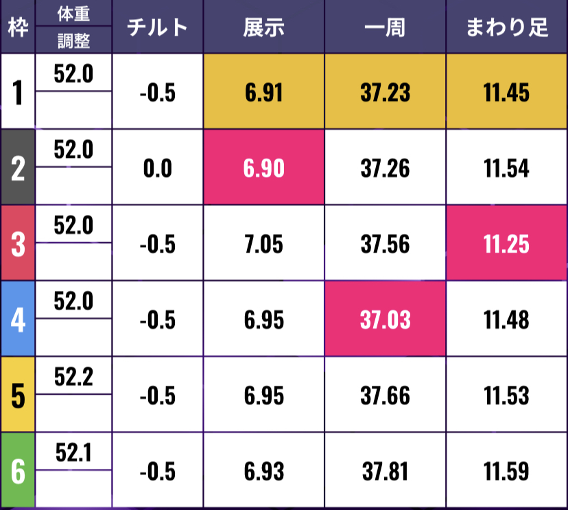 ボートレース住之江　GⅠ太閤賞 優勝戦　第12R - 展示タイム