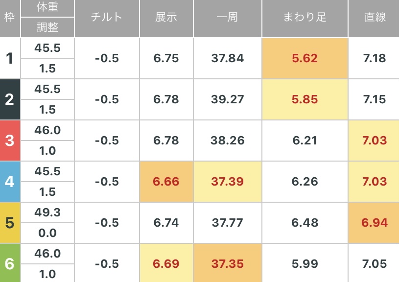 ボートレース宮島 ヴィーナスシリーズ 6日目 優勝戦１２R - 展示タイム