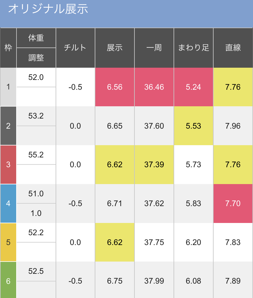 ボートレースびわこ オールサンケイスポーツ杯 6日目優勝戦１２R - 展示タイム