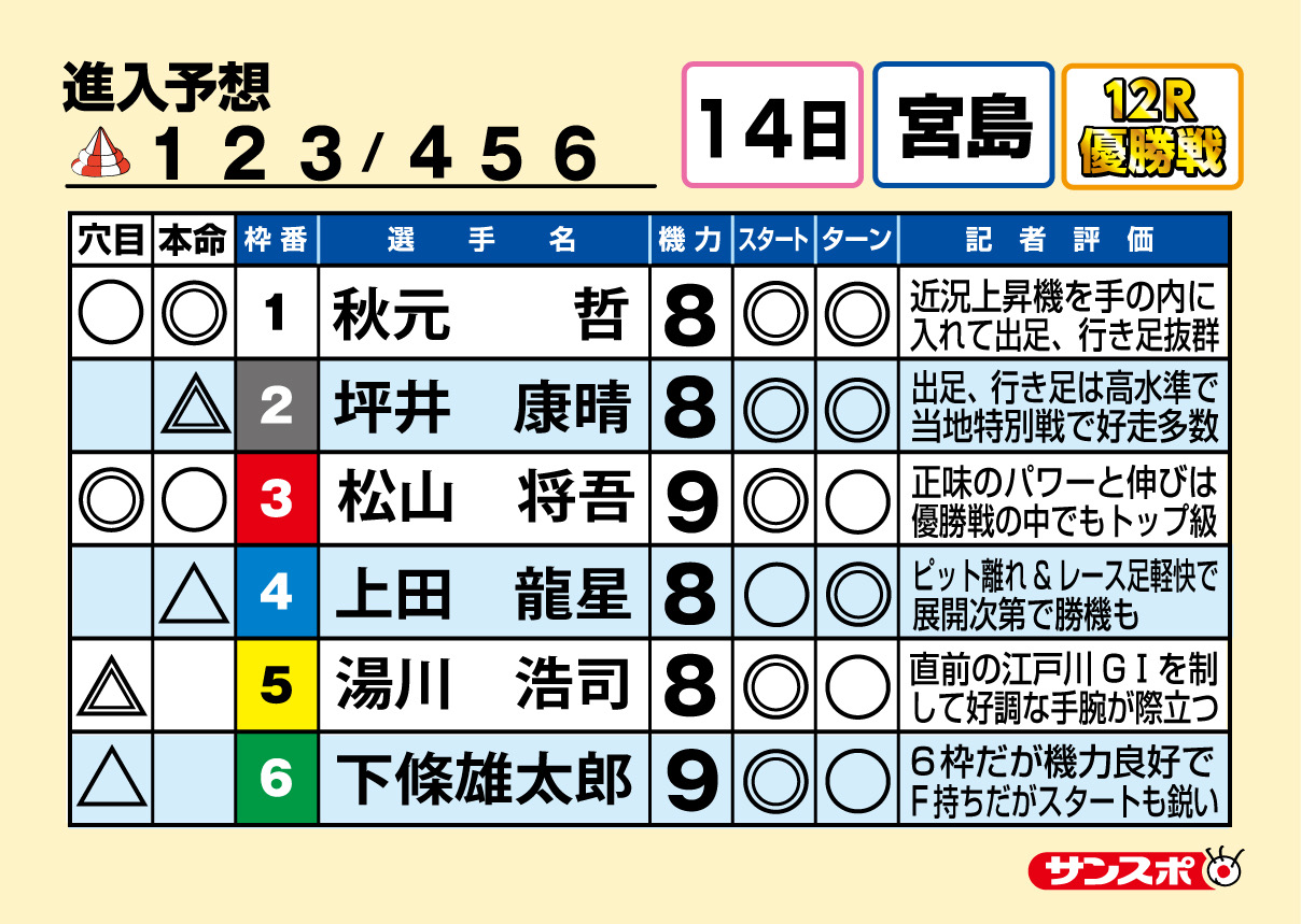 ボートレース宮島 GⅡモーターボート大賞 優勝戦１２R 出走表