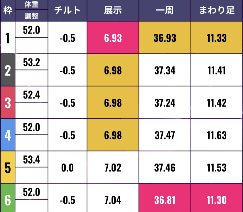 ボートレース住之江　G1太閤賞 千成賞　第12R - 展示タイム