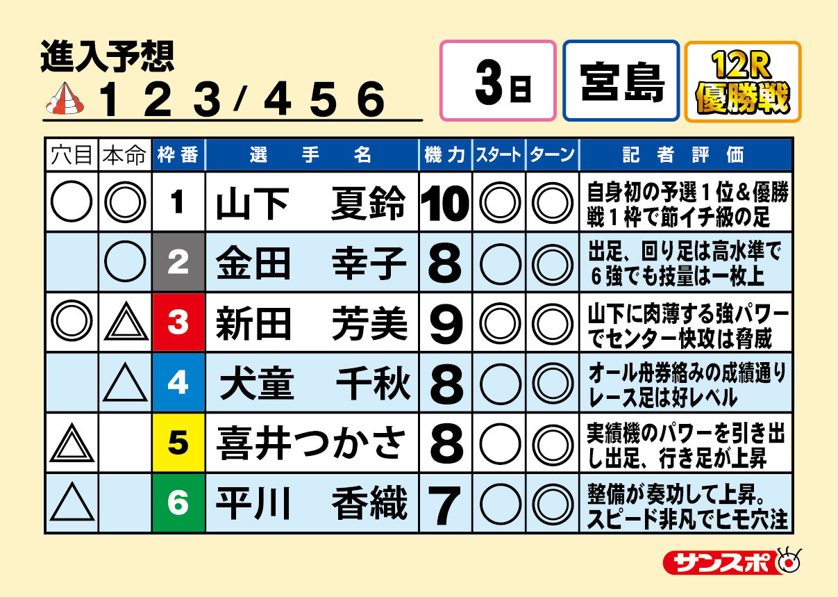 ボートレース宮島 ヴィーナスシリーズ 6日目 優勝戦１２R 出走表