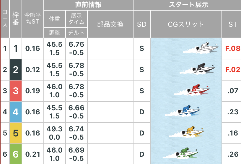 ボートレース宮島 ヴィーナスシリーズ 6日目 優勝戦１２R - スタート展示