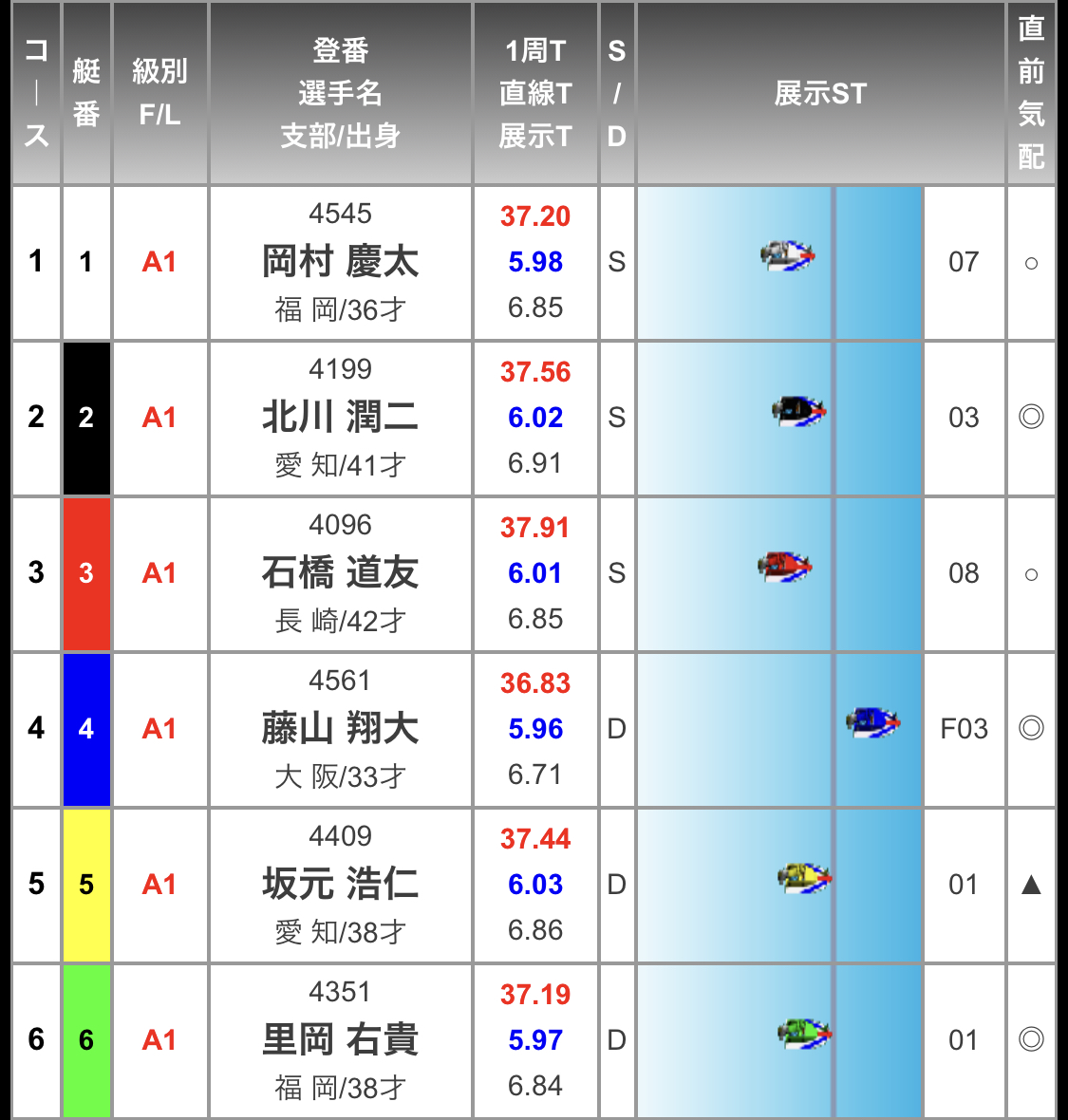 ボートレース若松 サンケイスポーツ杯 初日DR戦１２R - スタート展示