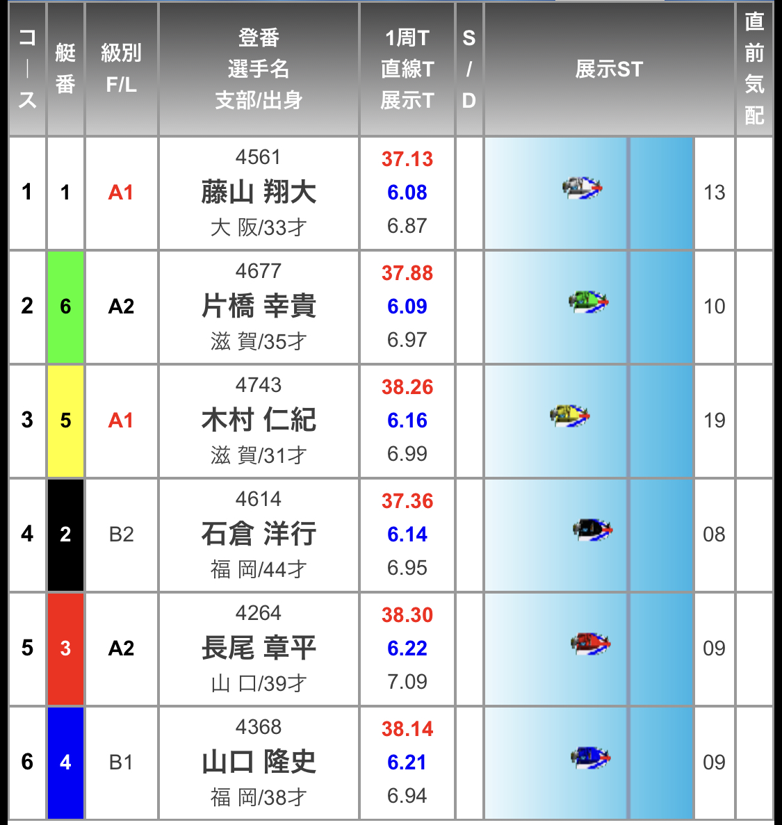 ボートレース若松 サンケイスポーツ杯 ２日目１２R - スタート展示